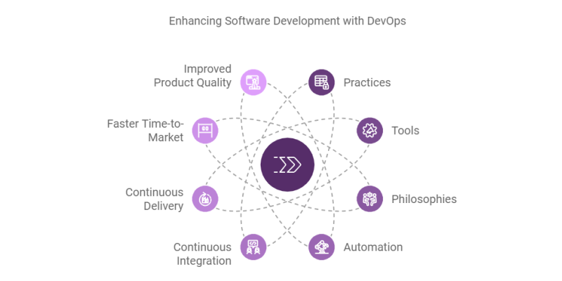 Enhancing Software Development Process with DevOps